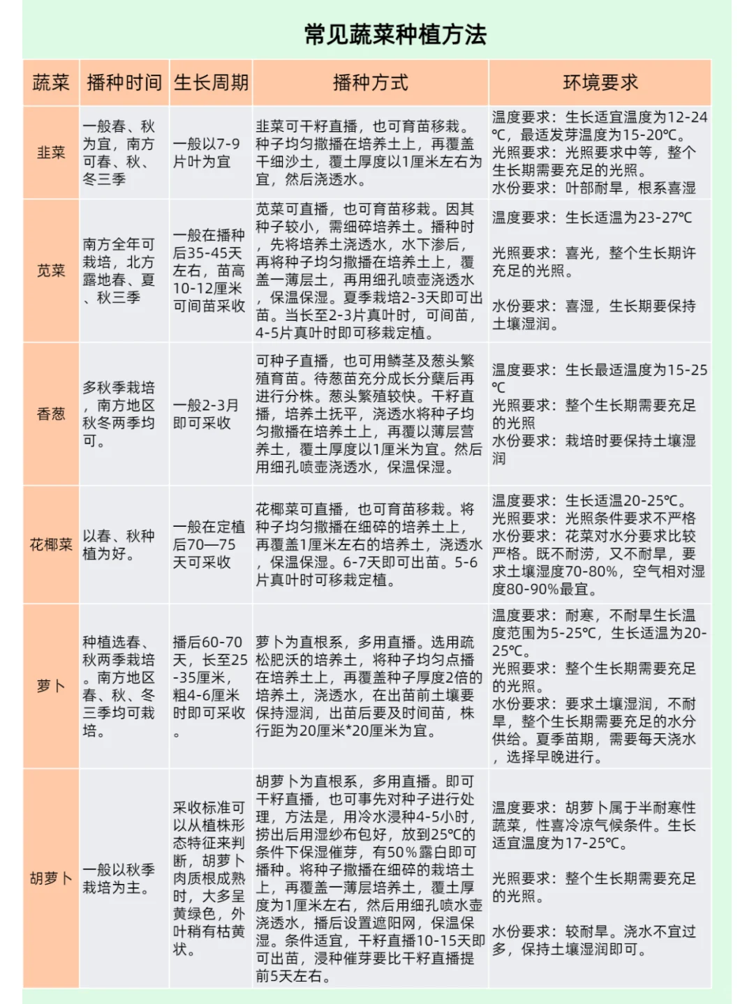 不同类型蔬菜的种植习性