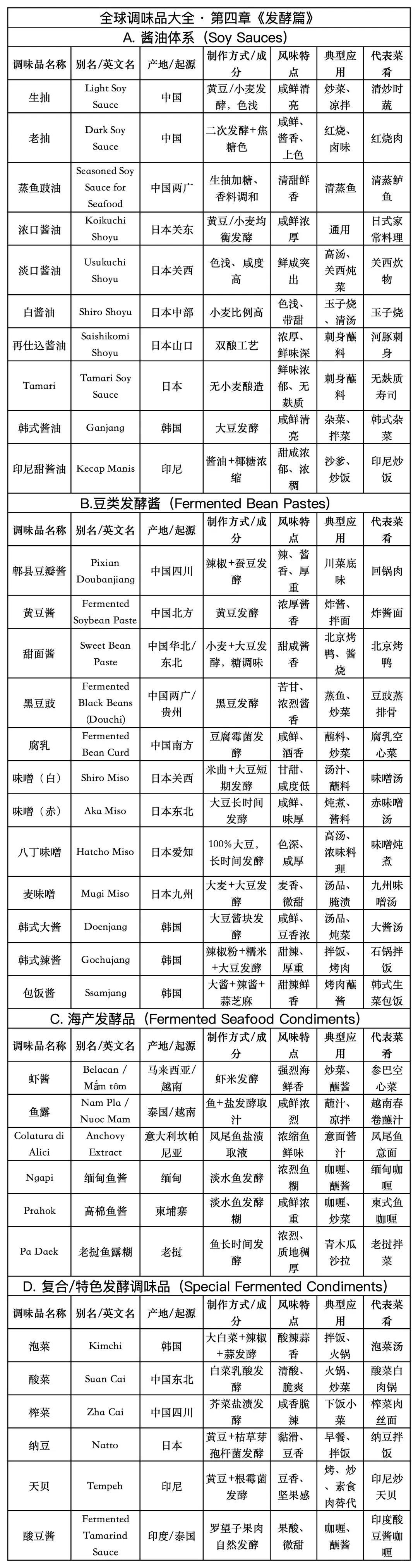 烹饪新手必藏全球调味品大全?