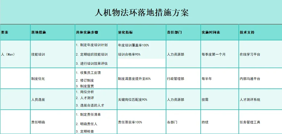 人、机、料、法、环，全面解析及详细落地方案！