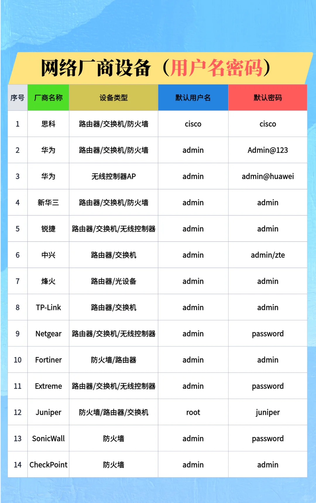 网络厂商设备！！