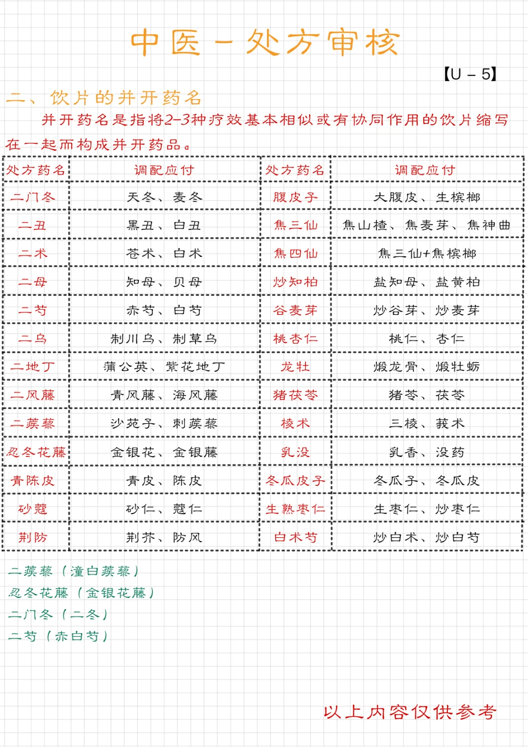 中医笔记｜饮片的并开药名｜【U-5】