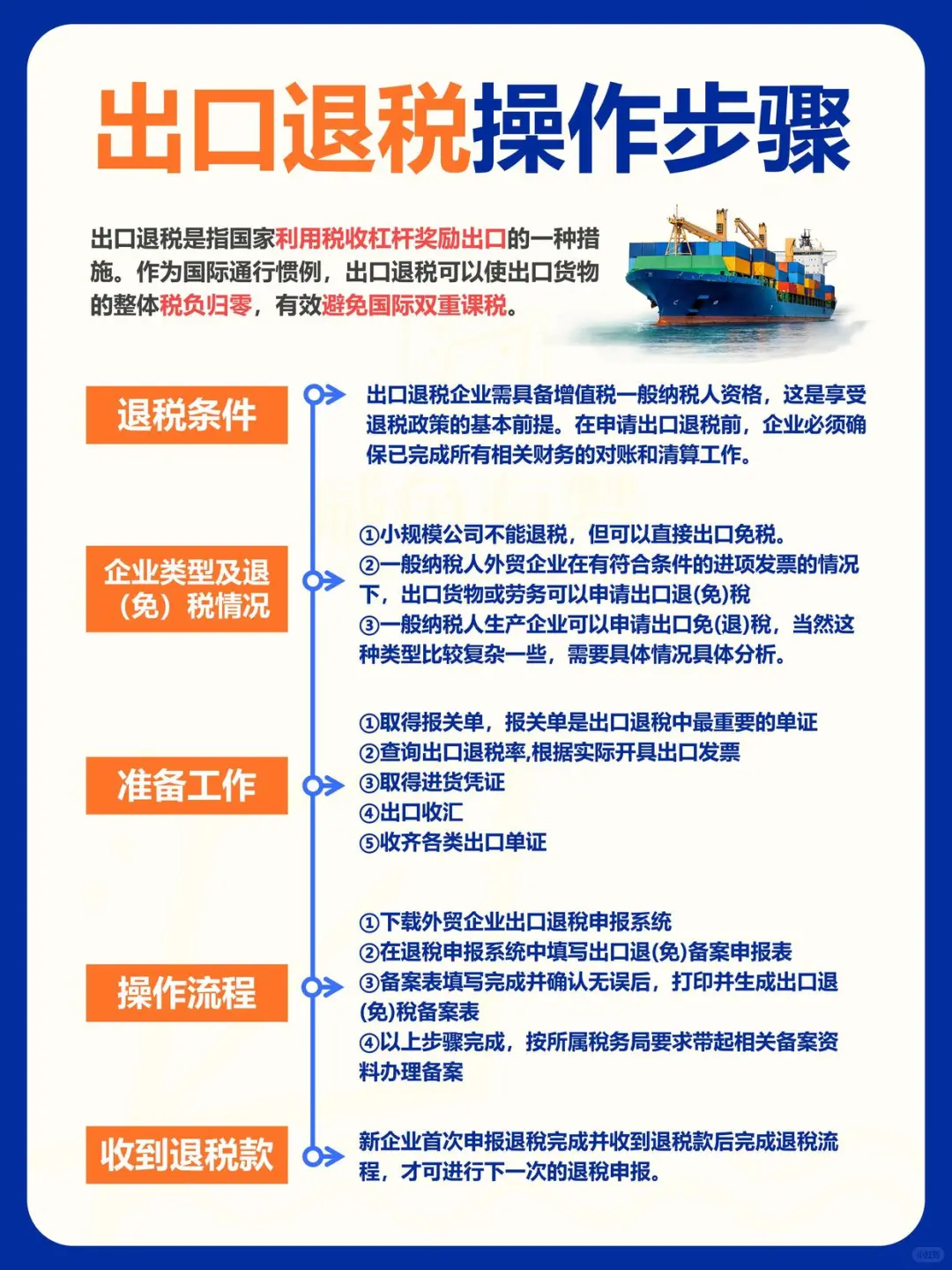 办理出口退税所需资料，出口退税操作流程。