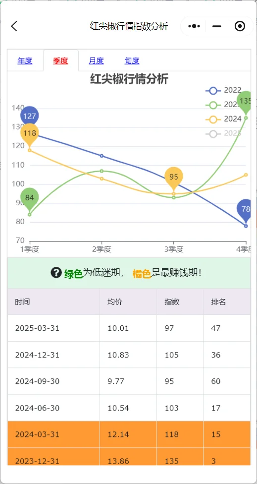 2季度种菜养殖什么赚钱？农赚宝帮你参谋