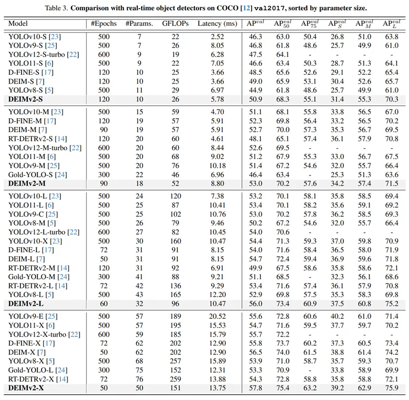 检测新王炸,DEIMv2参数少一半,再别提YOLO