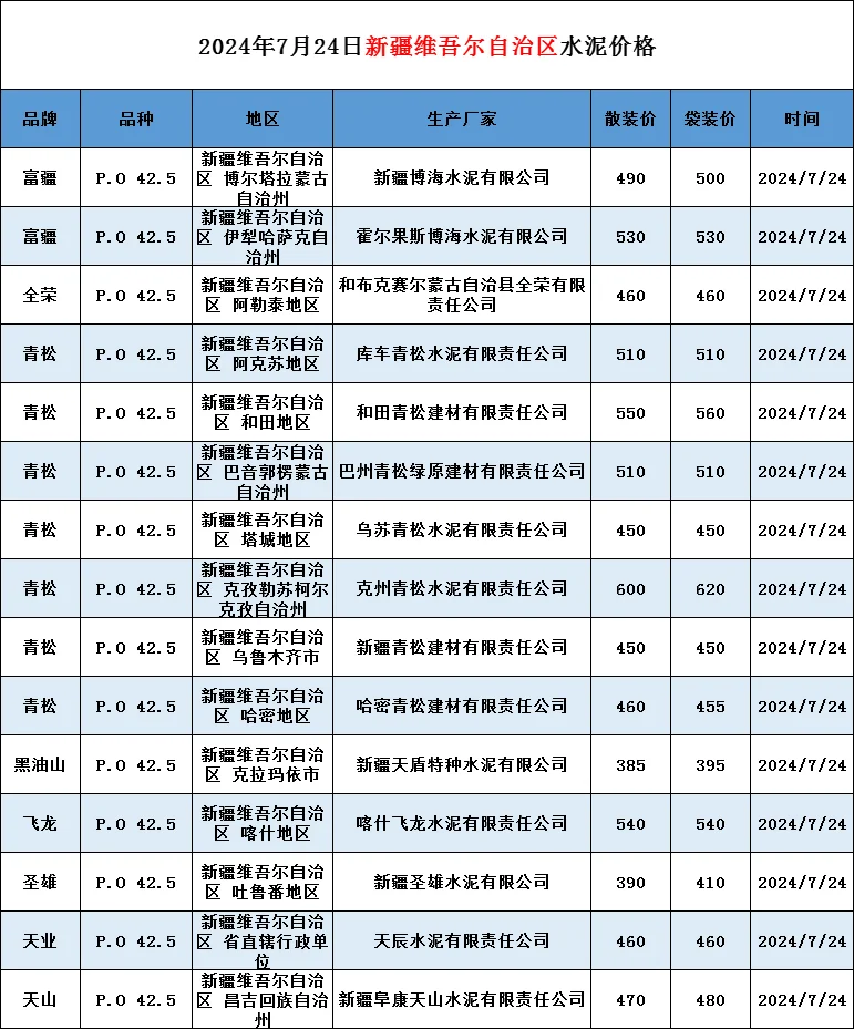 【7月24日最新水泥、混凝土价格】