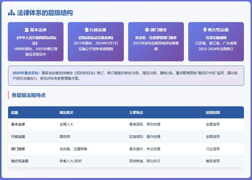 2025年中国招投标采购法律框架最新梳理