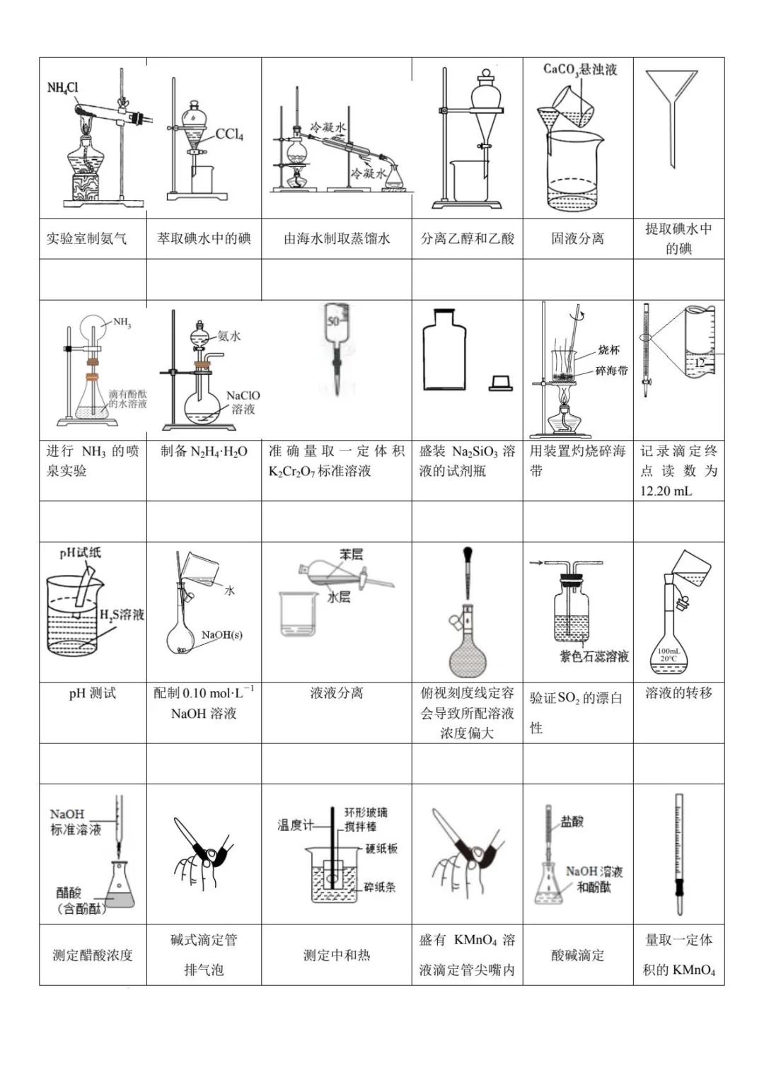 高考化学实验装置图，掌握这些就够了