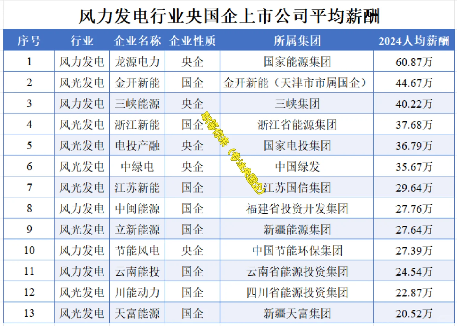 风力发电行业央国企上市公司平均薪酬