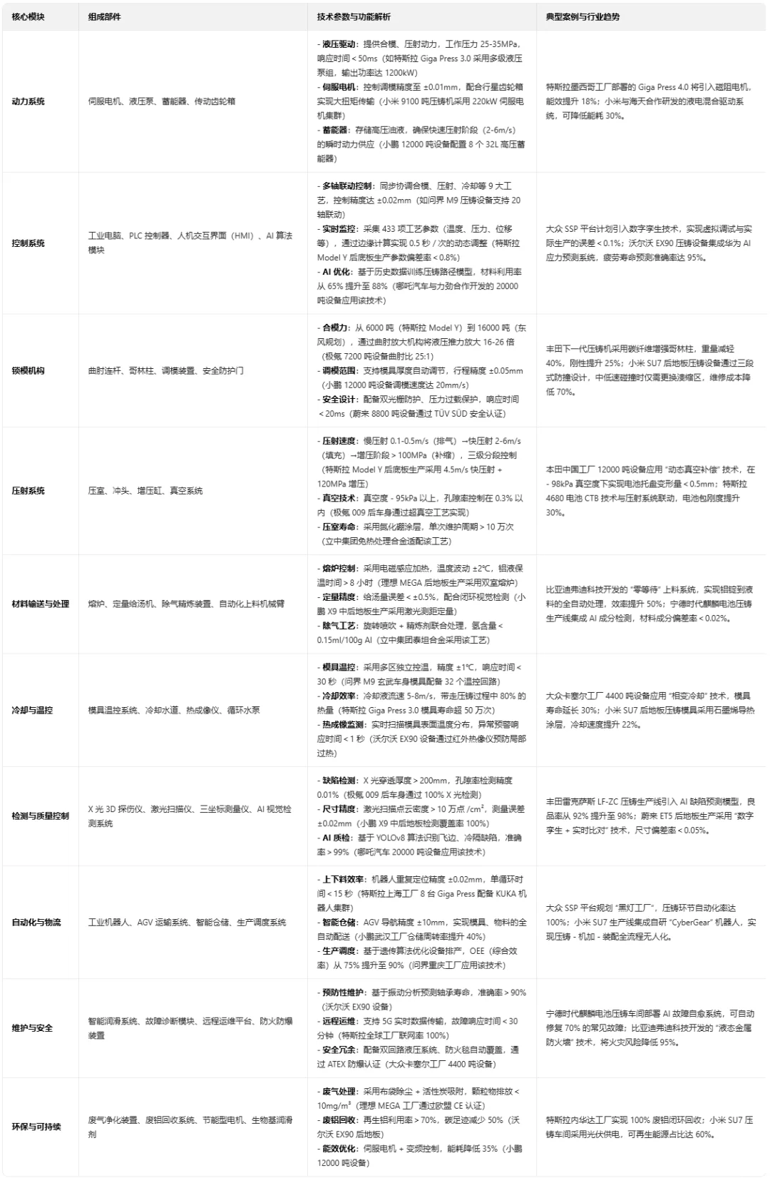 整车一体化压铸成型