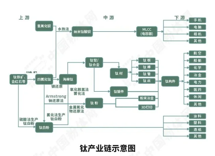 产品学习/铁合金---钛产品总结