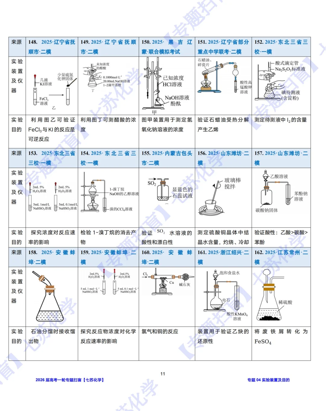【专题扫盲】190道实验装置图判正误