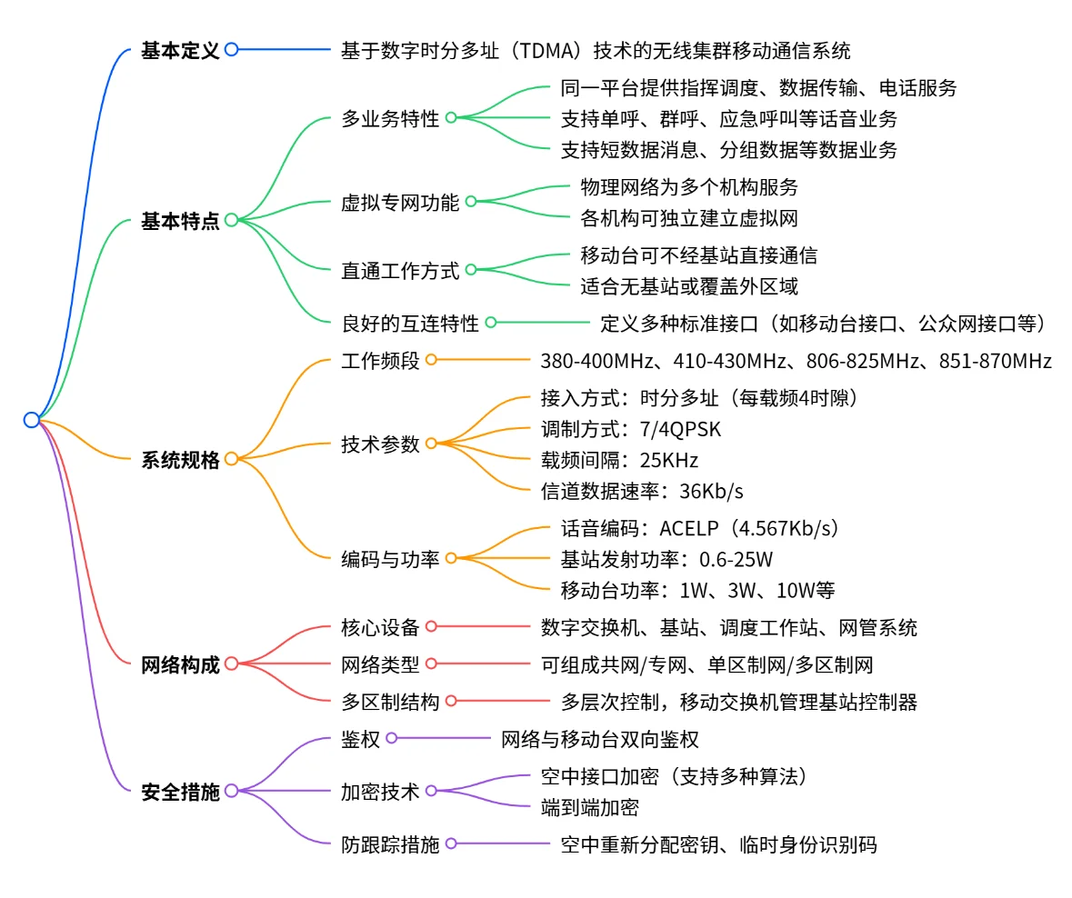 TETRA 数字集群通信系统