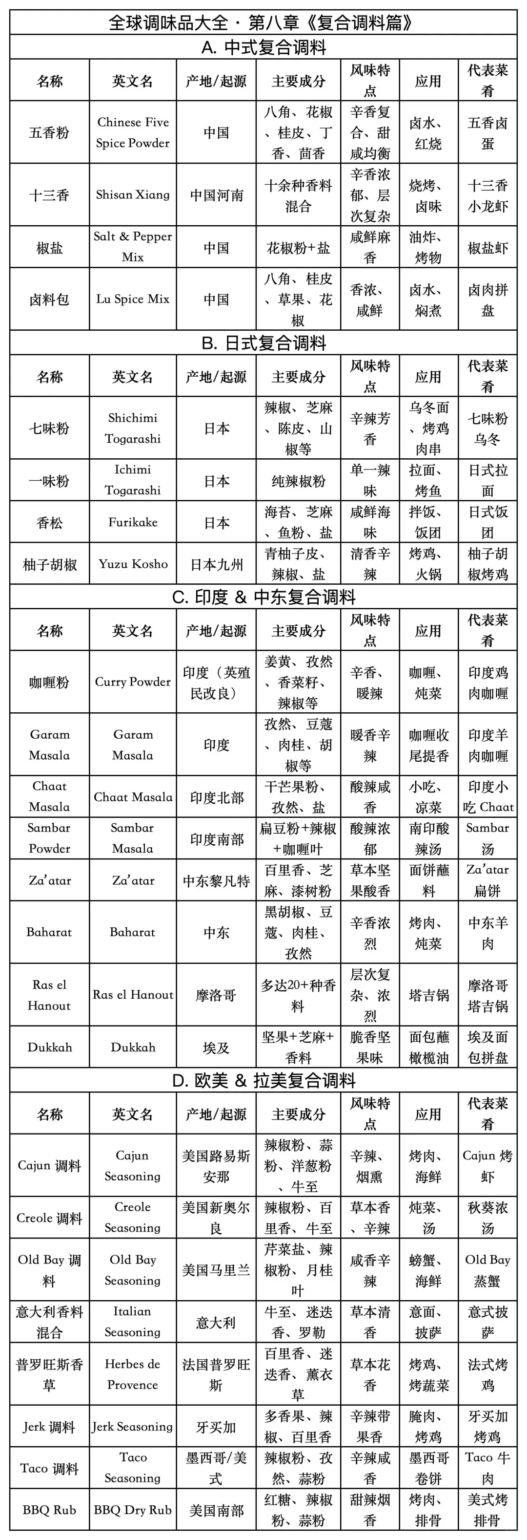 烹饪新手必藏全球调味品大全?