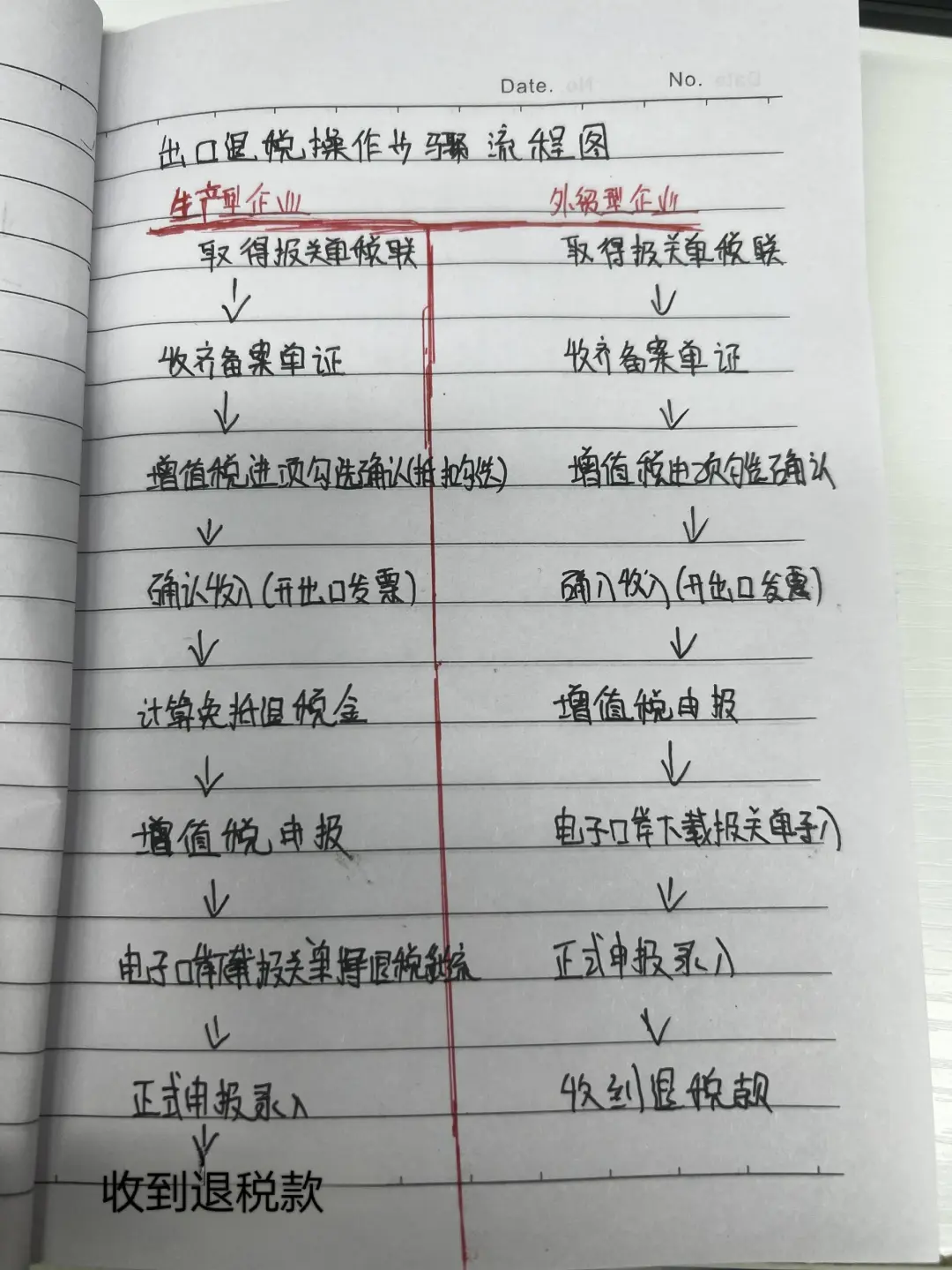 有没有财务想学出口退税业务的？喂饭版