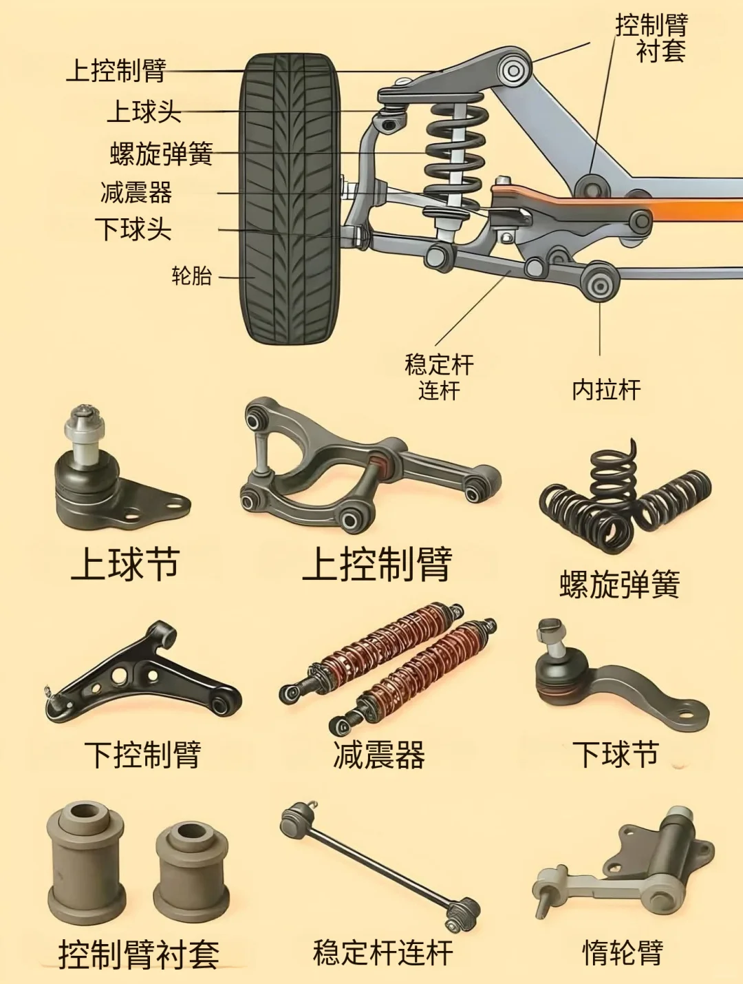 一图看懂汽车悬挂系统