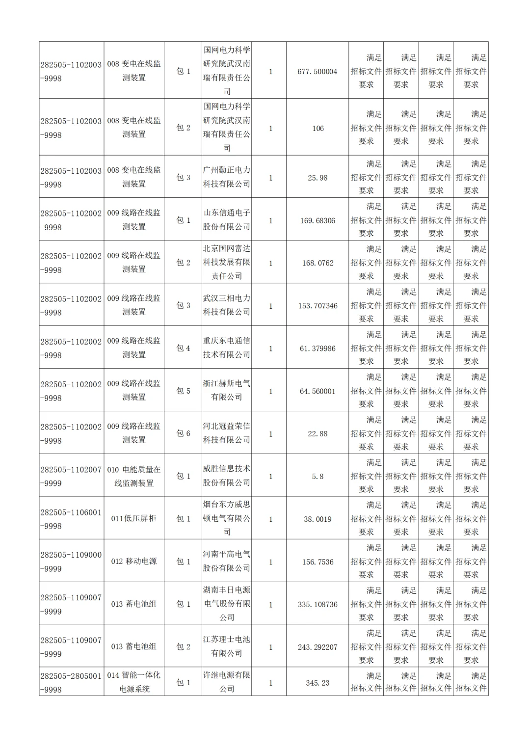 国网青海电力2025年第五次物资招标中标公示