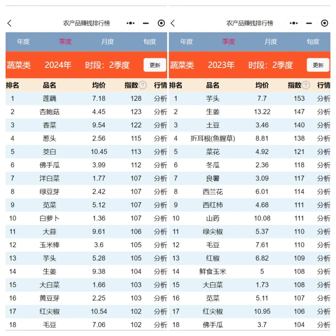 2季度种菜养殖什么赚钱？农赚宝帮你参谋