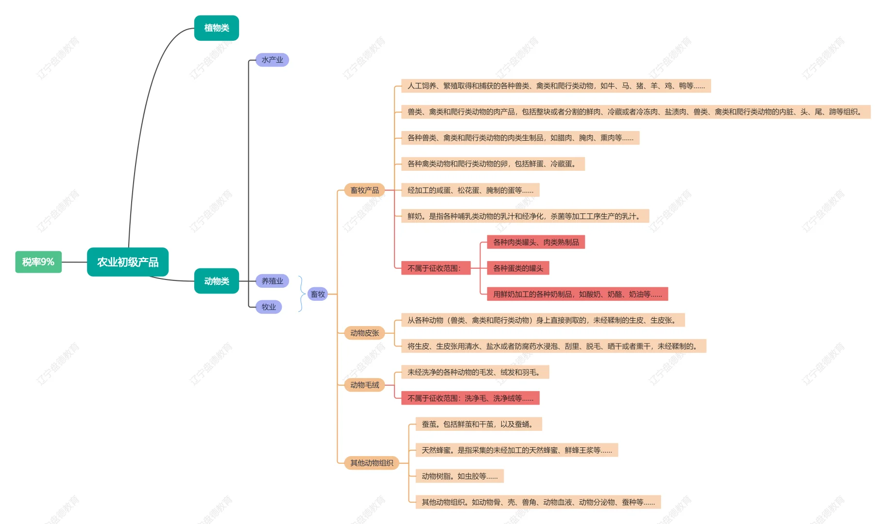 农产品范围及相关政策