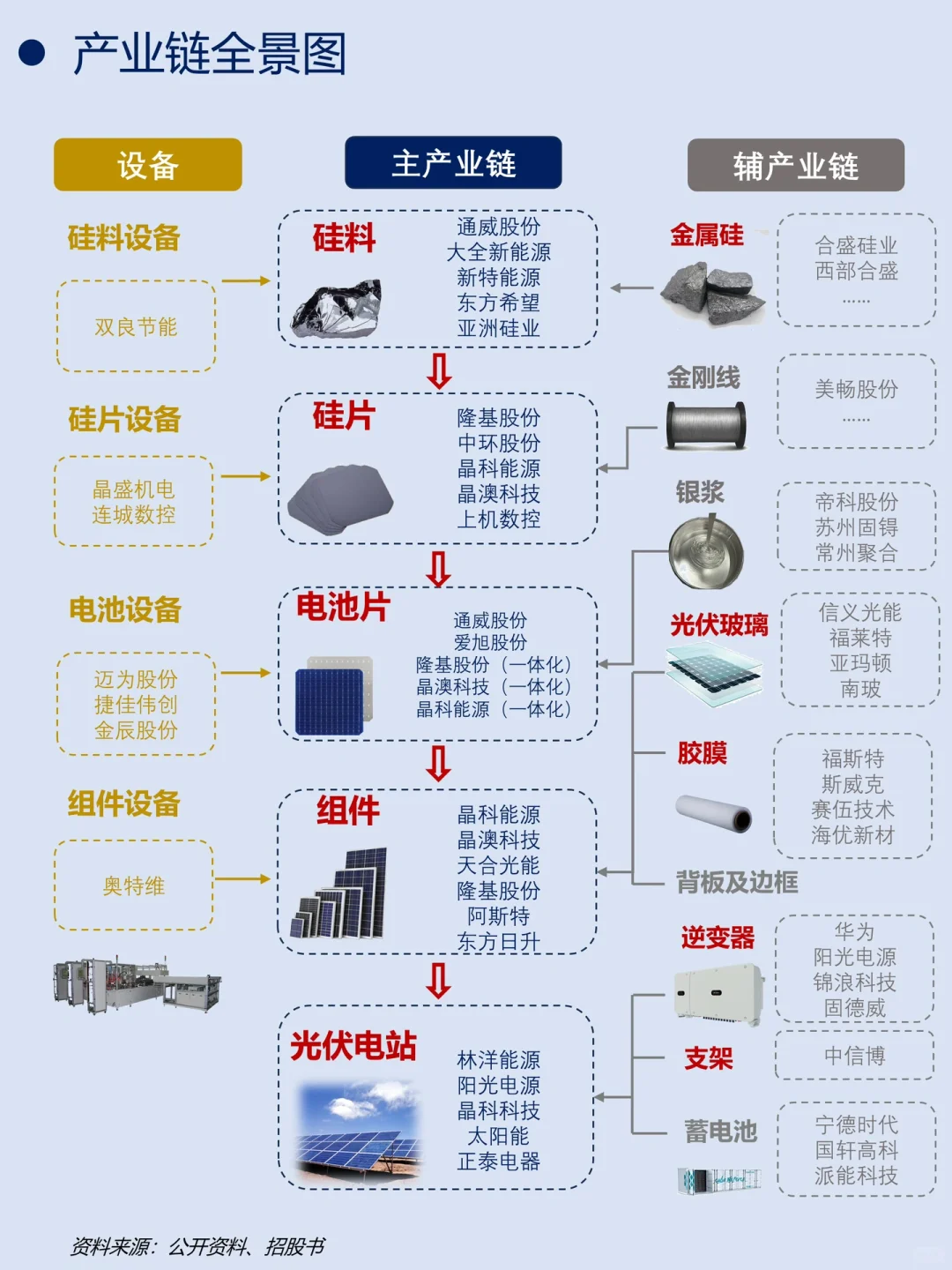 一天吃透一条产业链｜No.3 光伏