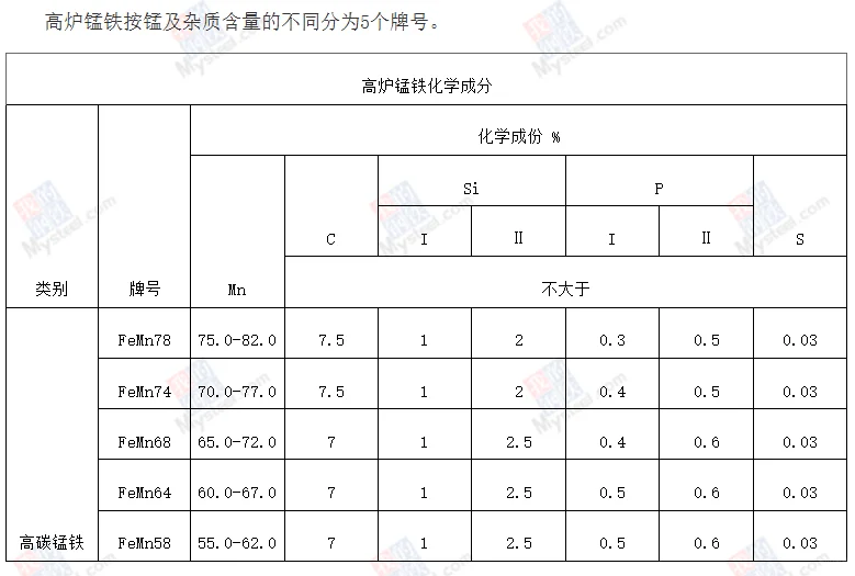 产品学习/铁合金---锰铁