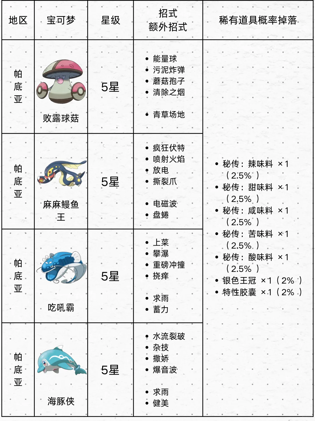 高概率出调味料的5/6星太晶坑