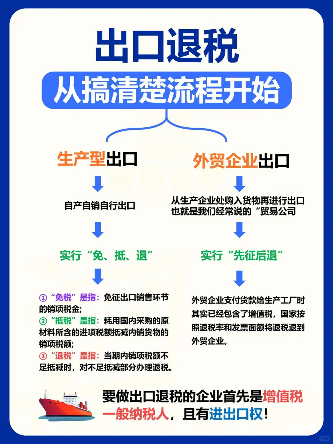 办理出口退税所需资料，出口退税操作流程。