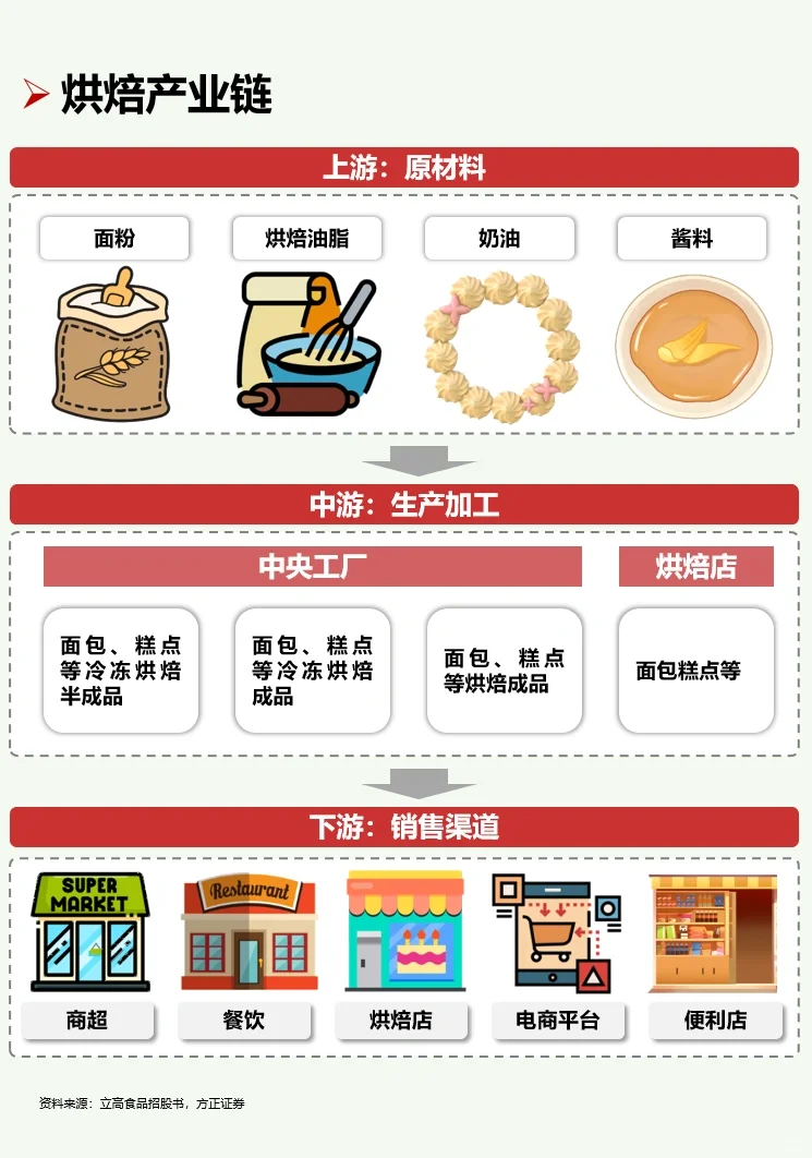 一天吃透一条产业链：No16 烘焙