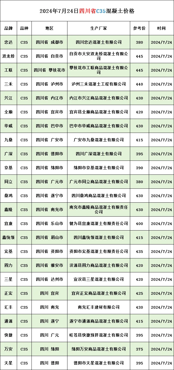 【7月24日最新水泥、混凝土价格】