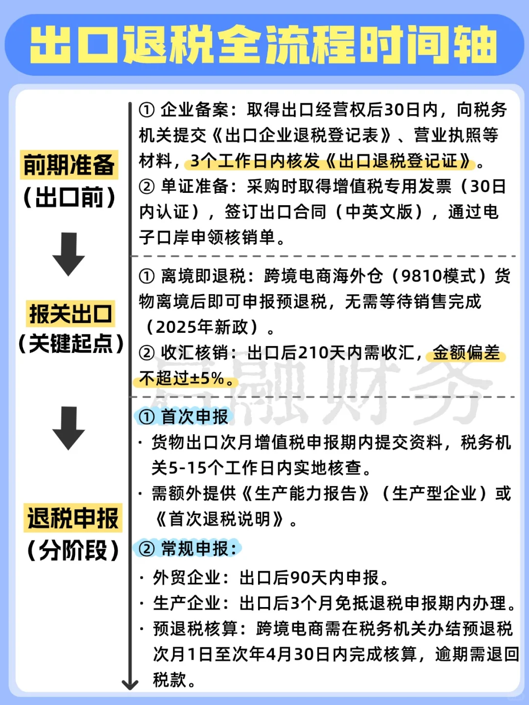 快来码住！出口退税全流程时间轴⏰