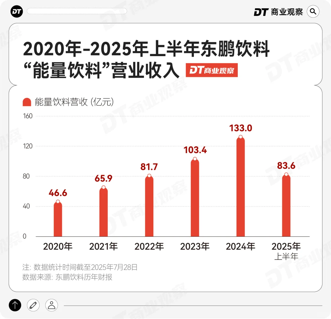 红牛，霸占能量饮料赛道超过8成的市场份额