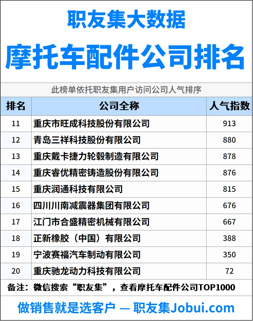 2025年中国摩托车配件公司排行榜