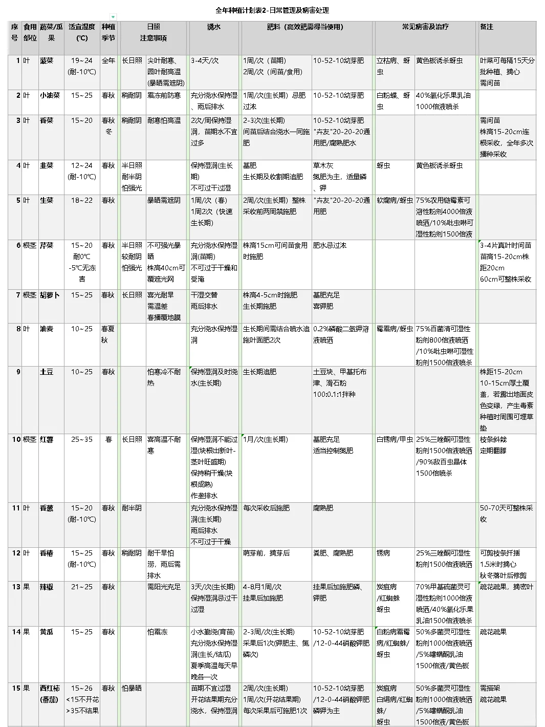 常见蔬菜浇水、施肥、病害治疗总结