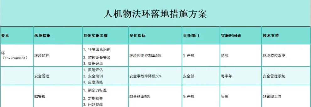 人、机、料、法、环，全面解析及详细落地方案！