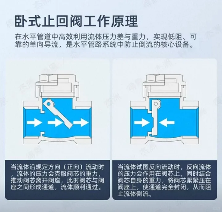 卧式止回阀工作原理