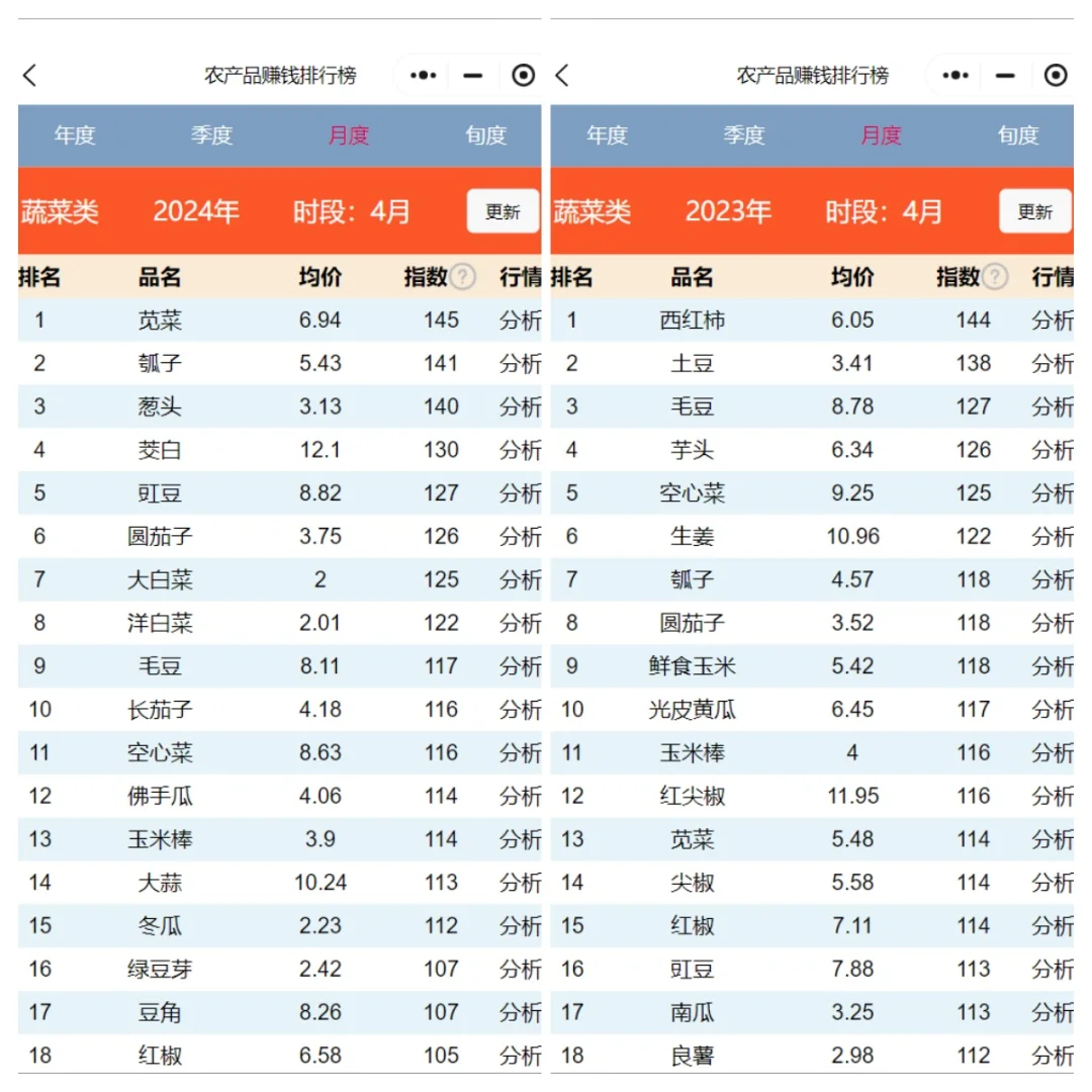2季度种菜养殖什么赚钱？农赚宝帮你参谋