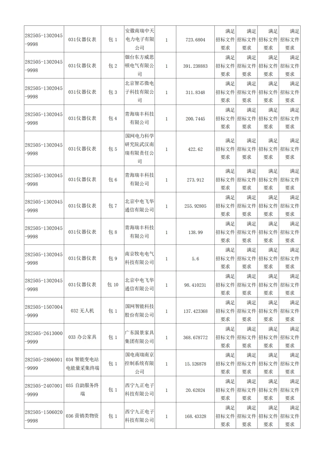 国网青海电力2025年第五次物资招标中标公示