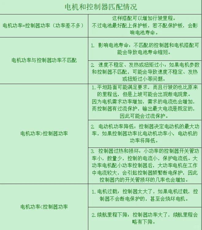 电动车知识——电机与控制器