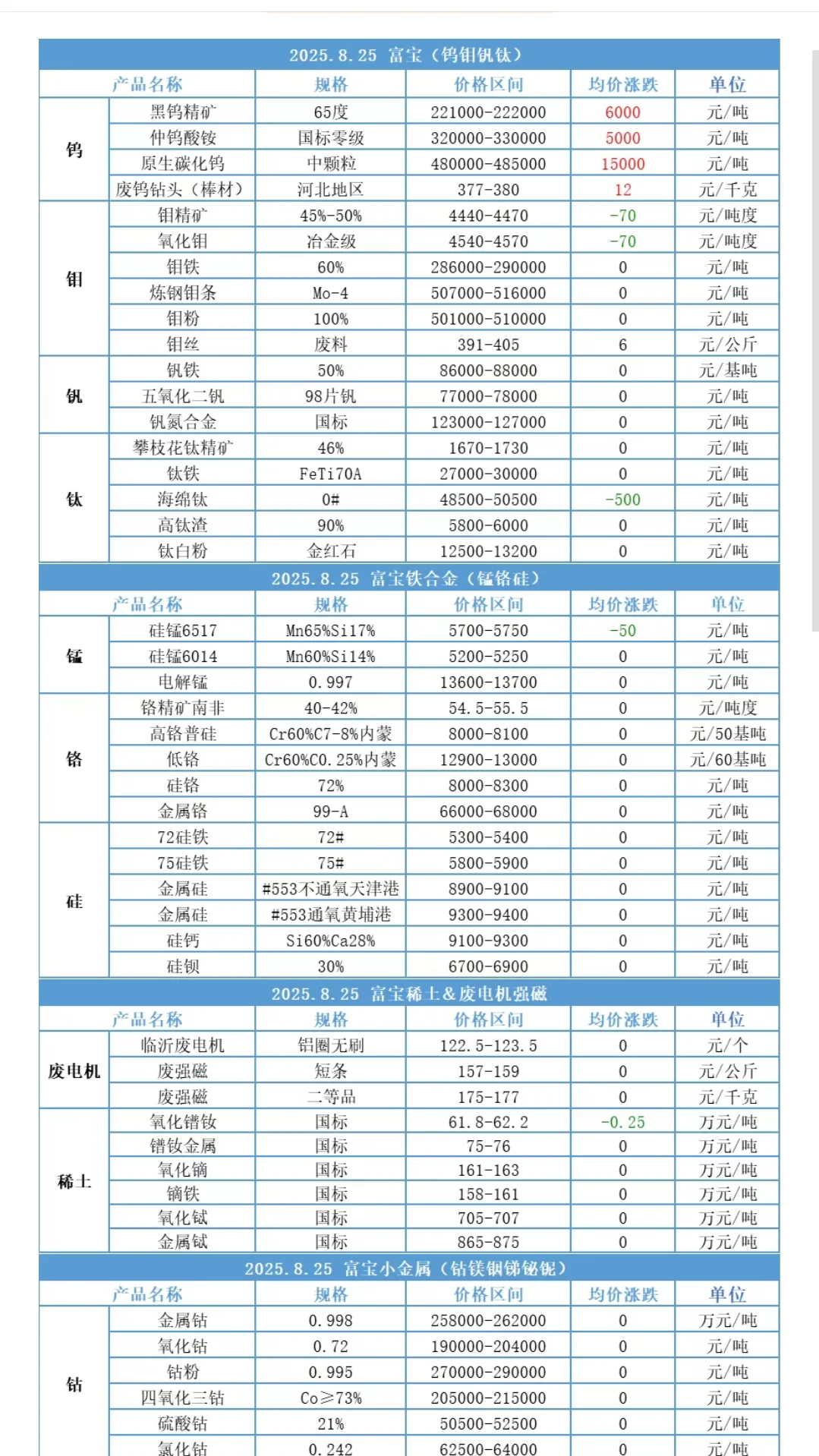 2025. 8. 25 富宝铁合金小金属报价行情一览