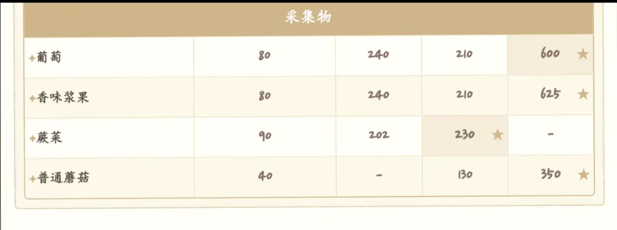 星露谷种植和加工什么最赚钱（纯自用）