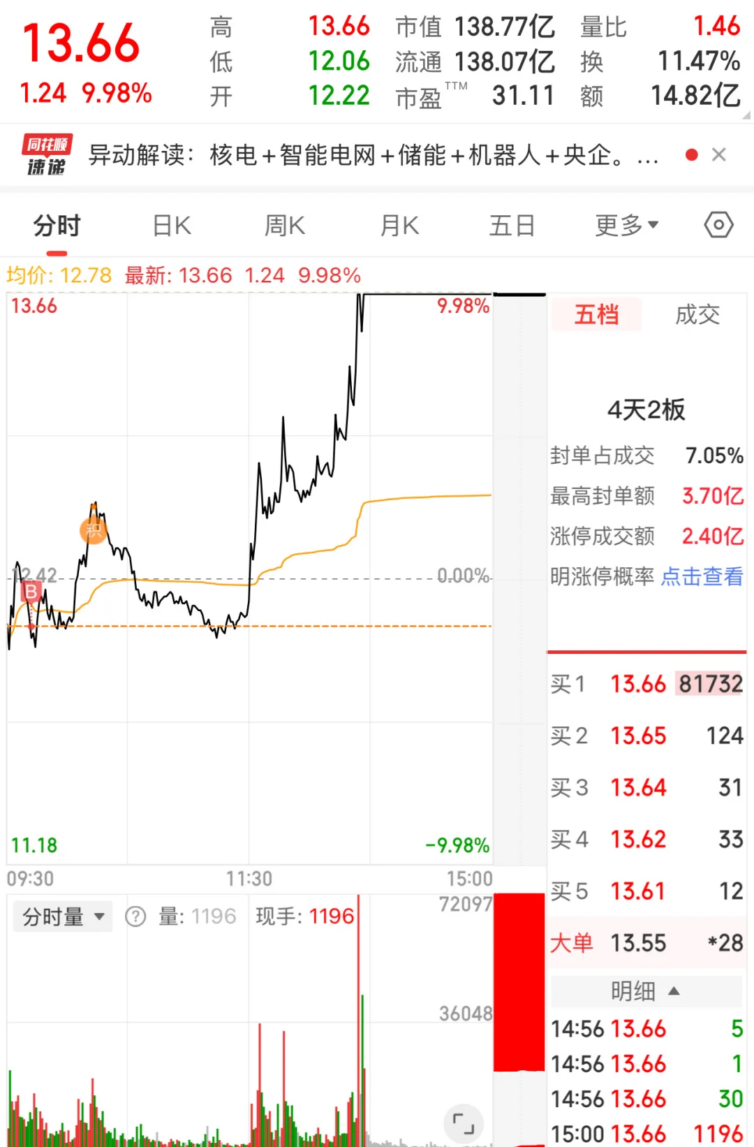 昨天复盘唯一推的电网设备板块