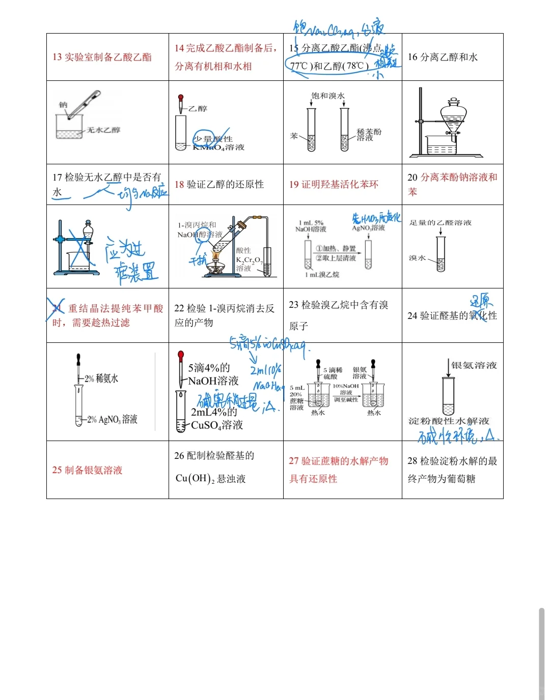 高三化学：实验装置正误判断高频考点汇总二