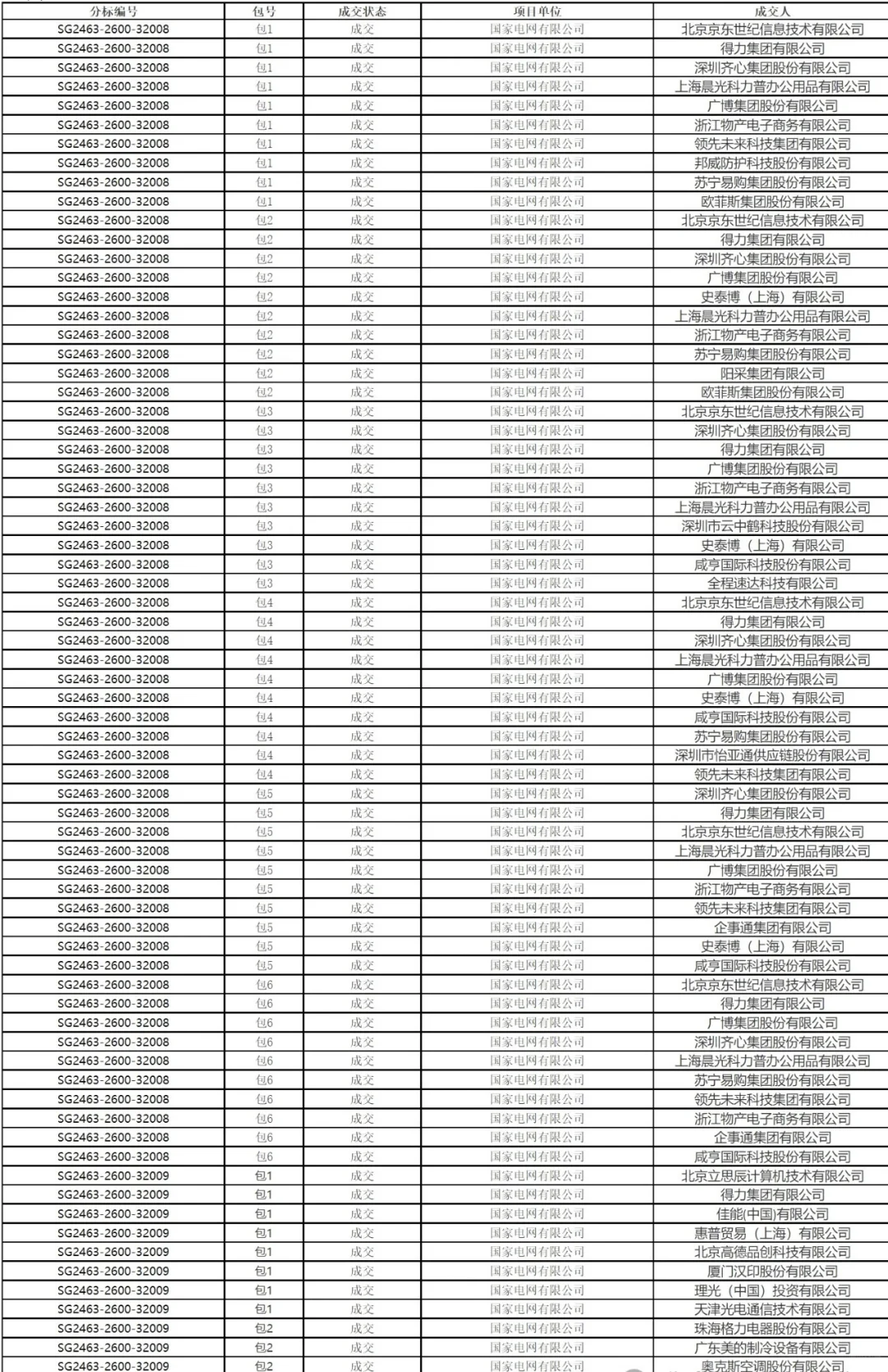 国家电网有限公司2024年中标结果