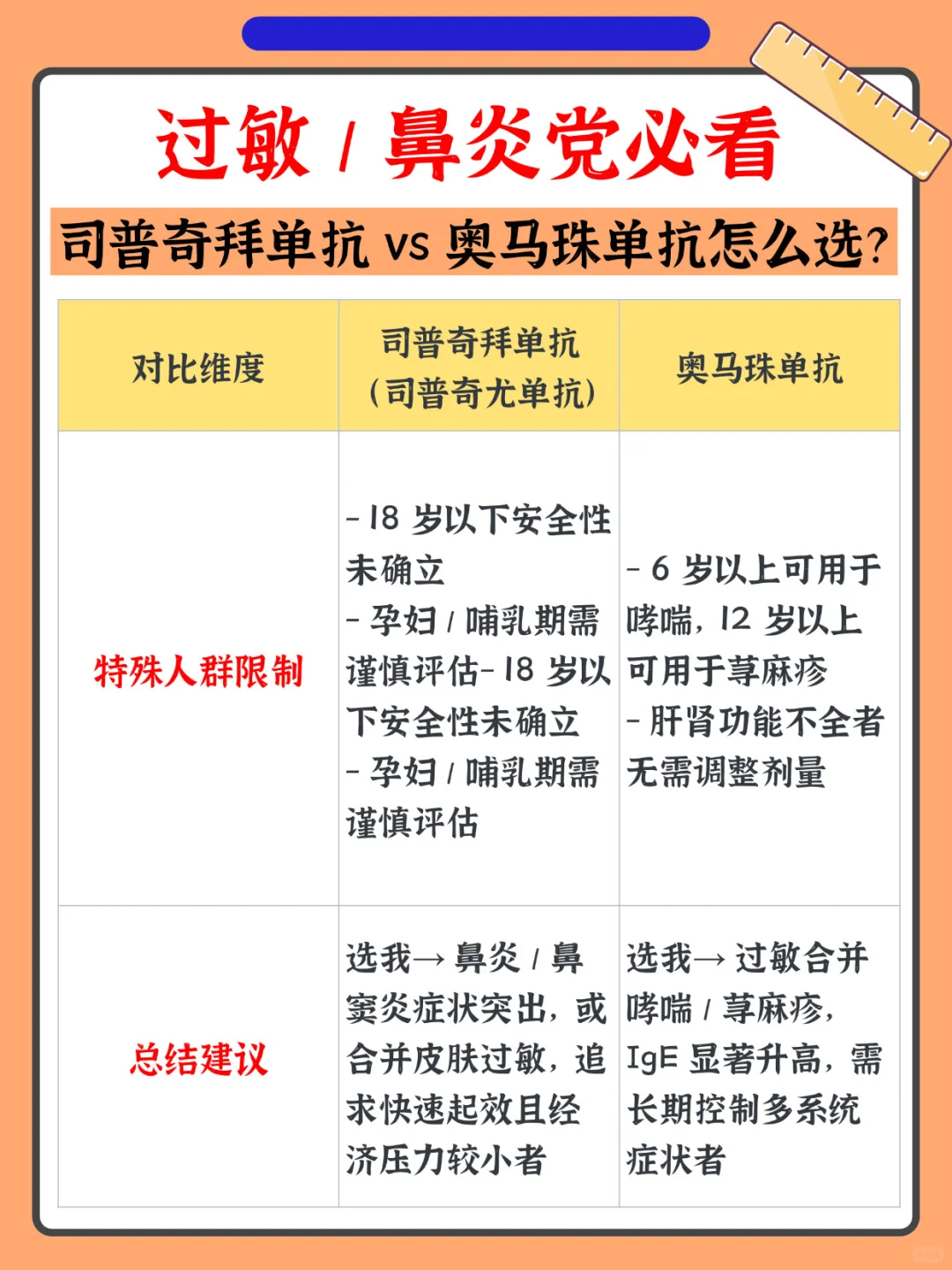 司普奇拜单抗 vs 奥马珠单抗怎么选？