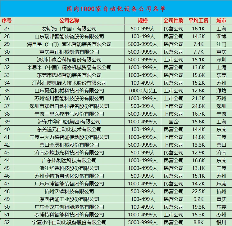 ?国内自动化设备公司top1000名单?