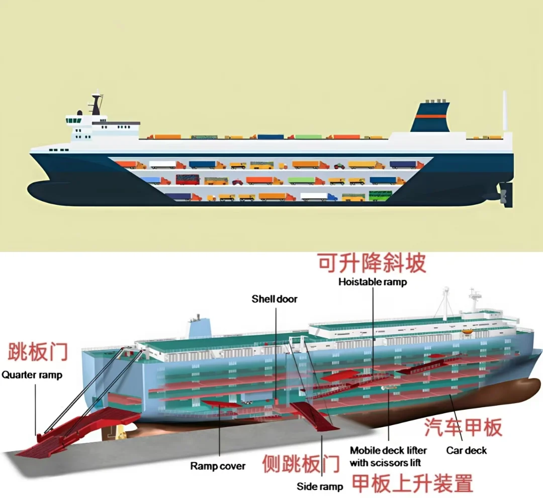 ✍?今日小知识——滚装船