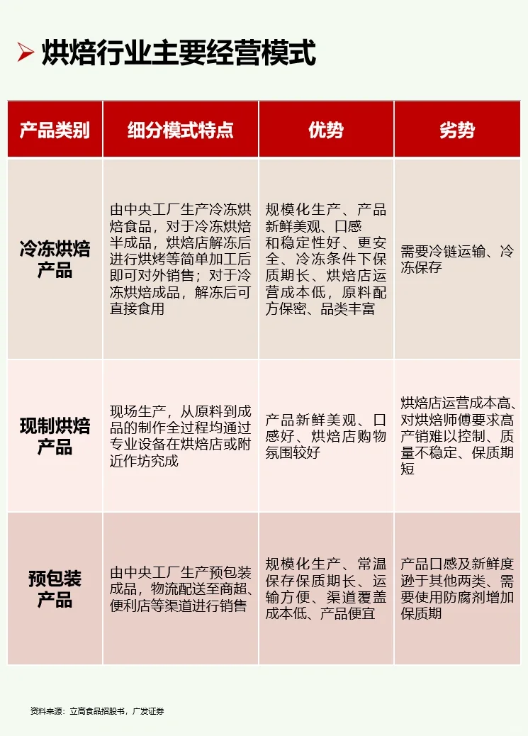 一天吃透一条产业链：No16 烘焙