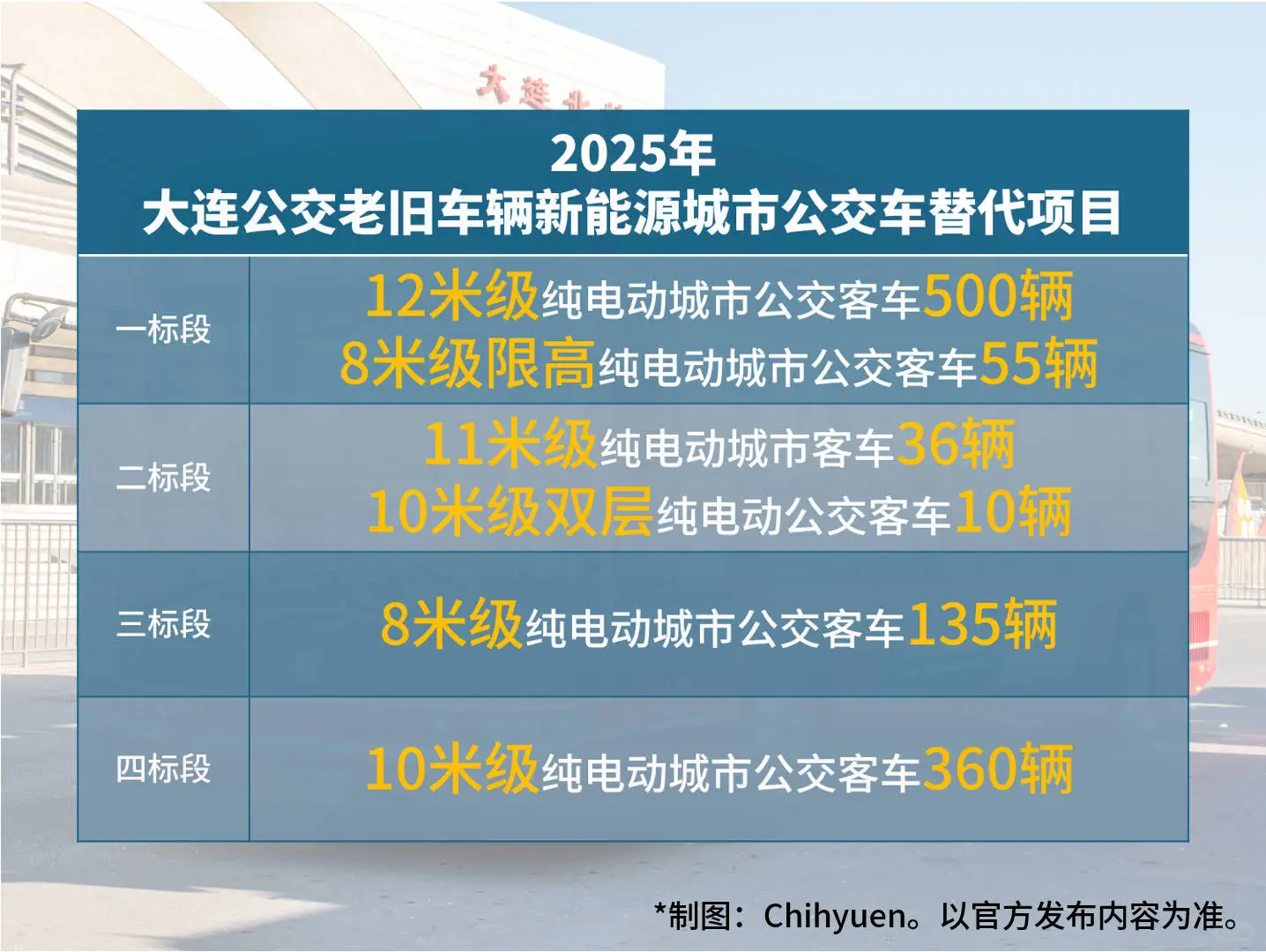 大连发布2025年公交车采购招标公告：1096台