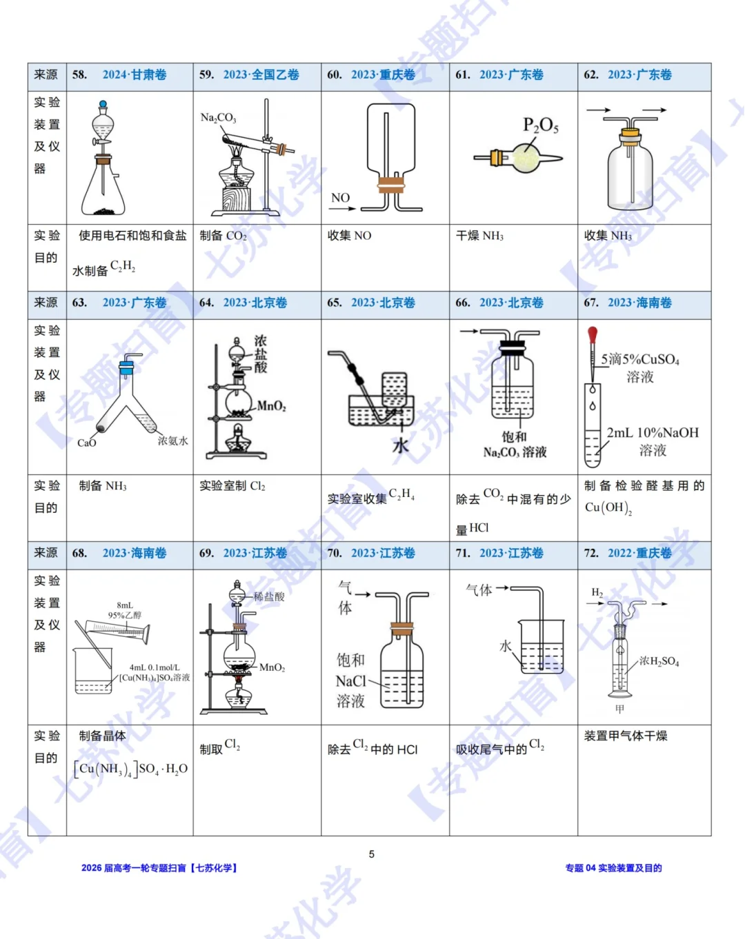 【专题扫盲】190道实验装置图判正误