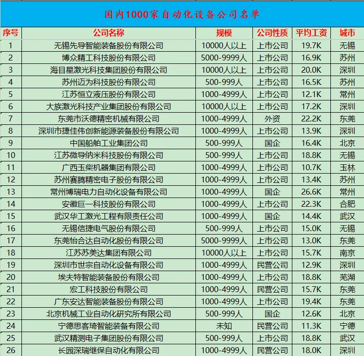 ?国内自动化设备公司top1000名单?