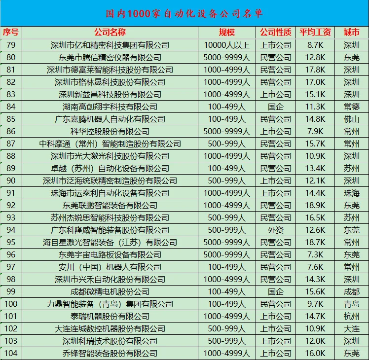 ?国内自动化设备公司top1000名单?